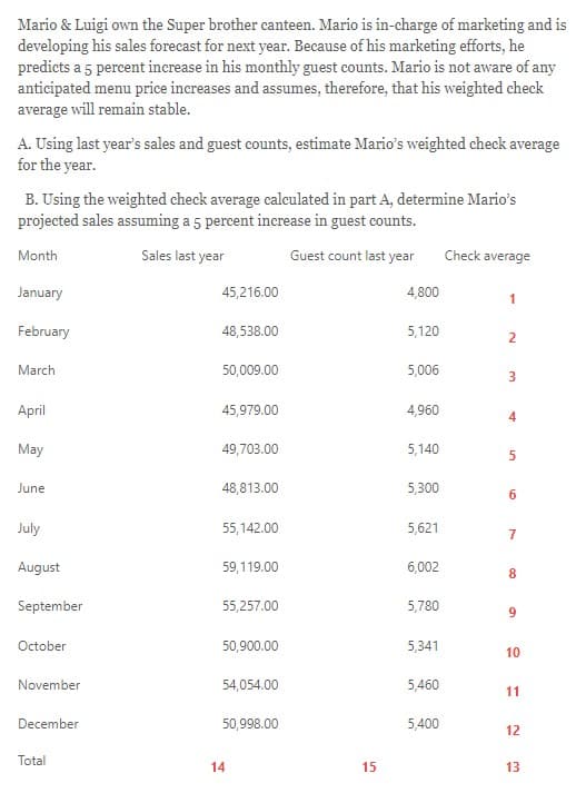 Mario & Luigi own the Super brother canteen. Mario is in-charge of marketing and is
developing his sales forecast for next year. Because of his marketing efforts, he
predicts a 5 percent increase in his monthly guest counts. Mario is not aware of any
anticipated menu price increases and assumes, therefore, that his weighted check
average will remain stable.
A. Using last year's sales and guest counts, estimate Mario's weighted check average
for the year.
B. Using the weighted check average calculated in part A, determine Mario's
projected sales assuming a 5 percent increase in guest counts.
Month
Sales last year
Guest count last year
Check average
January
45,216.00
4,800
1
February
48,538.00
5,120
March
50,009.00
5,006
3
April
45,979.00
4,960
May
49,703.00
5,140
June
48,813.00
5,300
6
July
55,142.00
5,621
7
August
59,119.00
6,002
8
September
55,257.00
5,780
October
50,900.00
5,341
10
November
54,054.00
5,460
11
December
50,998.00
5,400
12
Total
14
15
13
