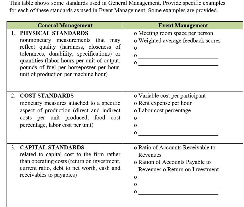 This table shows some standards used in General Management. Provide specific examples
for each of these standards as used in Event Management. Some examples are provided.
General Management
Event Management
o Meeting room space per person
o Weighted average feedback scores
1. PHYSICAL STANDARDS
nonmonetary measurements that may
reflect quality (hardness, closeness of
tolerances, durability, specifications) or
quantities (labor hours per unit of output,
pounds of fuel per horsepower per hour,
unit of production per machine hour)
o Variable cost per participant
o Rent expense per hour
o Labor cost percentage
2. COST STANDARDS
monetary measures attached to a specific
aspect of production (direct and indirect
costs per unit produced, food cost
percentage, labor cost per unit)
3. CAPITAL STANDARDS
o Ratio of Accounts Receivable to
related to capital cost to the firm rather
than operating costs (return on investment,
current ratio, debt to net worth, cash and
receivables to payables)
Revenues
o Ration of Accounts Payable to
Revenues o Return on Investment
