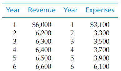 Year Revenue
$6,000
6,200
6,300
6,400
6,500
6,600
1235
2
4
6
Year
1
2
3
4
5
6
Expenses
$3,100
3,300
3,500
3,700
3,900
6,100