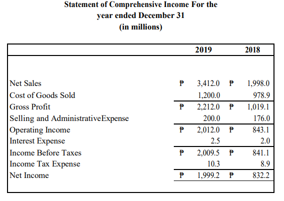 Statement of Comprehensive Income For the
year ended December 31
(in millions)
2019
2018
Net Sales
Cost of Goods Sold
Gross Profit
Selling and AdministrativeExpense
Operating Income
Interest Expense
Income Before Taxes
Income Tax Expense
Net Income
P
3,412.0 P
1,998.0
1,200.0
978.9
2,212.0 P
1,019.1
200.0
176.0
2,012.0 P
843.1
2.5
2.0
2,009.5 P
841.1
10.3
8.9
P
1,999.2 P
832.2
