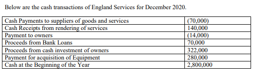 Below are the cash transactions of England Services for December 2020.
Cash Payments to suppliers of goods and services
Cash Receipts from rendering of services
Payment to owners
Proceeds from Bank Loans
Proceeds from cash investment of owners
|(70,000)
140,000
(14,000)
70,000
322,000
280,000
2,800,000
Payment for acquisition of Equipment
Cash at the Beginning of the Year
