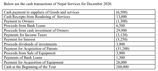 Below are the cash transactions of Nepal Services for December 2020.
Cash payment to suppliers of Goods and services
Cash Receipts from Rendering of Services
Payment to Owners
Proceeds from Bank Loans
(6,500)
13,000
(1,300)
6,500
29,900
(3,120)
(3,250)
3,900
(31,200)
3,900
Proceeds from cash investment of Owners
Payments for Income Taxes
Payment for Interest
Proceeds dividends of investments
Payment for Acquisition of Patents
Proceeds from Sale of Equipment
Payments of Bank Loans
Payment for Acquisition of Equipment
Cash at the Beginning of the Year
1,300
26,000
260,000
