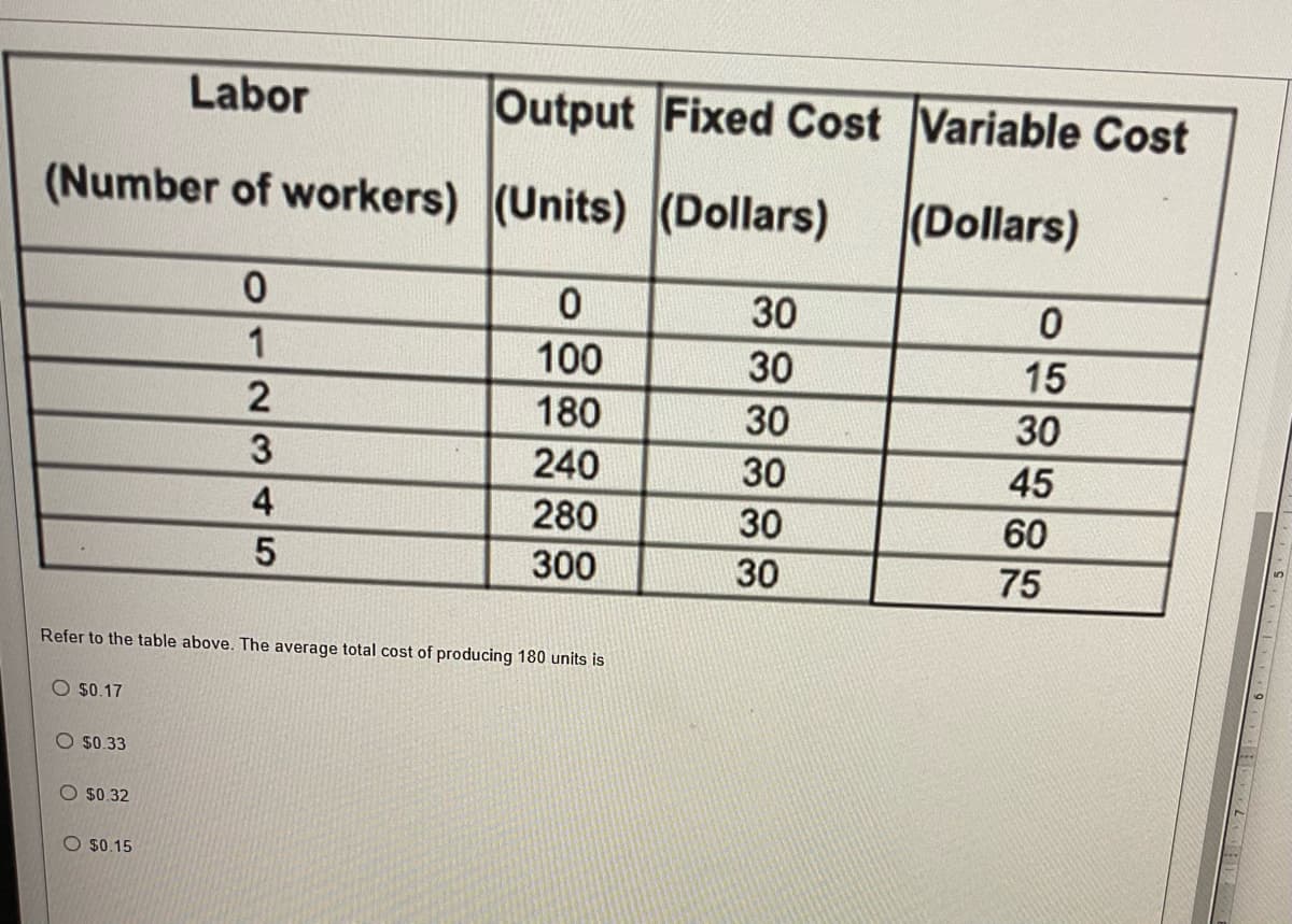 Labor
Output Fixed Cost Variable Cost
(Number of workers) (Units) (Dollars)
(Dollars)
30
1
100
30
15
180
30
30
3
240
30
45
4
280
30
60
300
30
75
Refer to the table above. The average total cost of producing 180 units is
O $0.17
O $0.33
O $0.32
O $0.15
