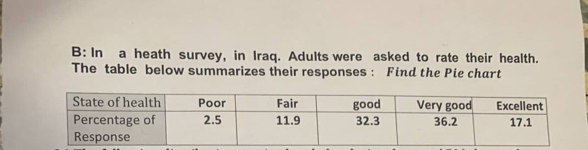 B: In a heath survey, in Iraq. Adults were asked to rate their health.
The table below summarizes their responses: Find the Pie chart
State of health
Percentage of
Response
Poor
2.5
Fair
11.9
good
32.3
Very good
36.2
Excellent
17.1