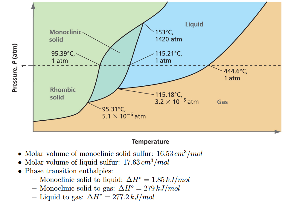 Liquid
Monoclinic-
153°C,
1420 atm
solid
95.39°C,
1 atm
115.21°C,
1 atm
444.6°C,
1 atm
Rhombic
115.18°C,
3.2 × 10-5 atm
solid
Gas
95.31°C,
5.1 × 10-6 atm
-96
Temperature
• Molar volume of monoclinic solid sulfur: 16.53 cm³ /mol
• Molar volume of liquid sulfur: 17.63 cm³ /mol
• Phase transition enthalpies:
Monoclinic solid to liquid: AH° = 1.85 kJ/mol
Monoclinic solid to gas: AH° = 279 kJ/mol
Liquid to gas: AH° = 277.2 k.J/mol
Pressure, P (atm)
