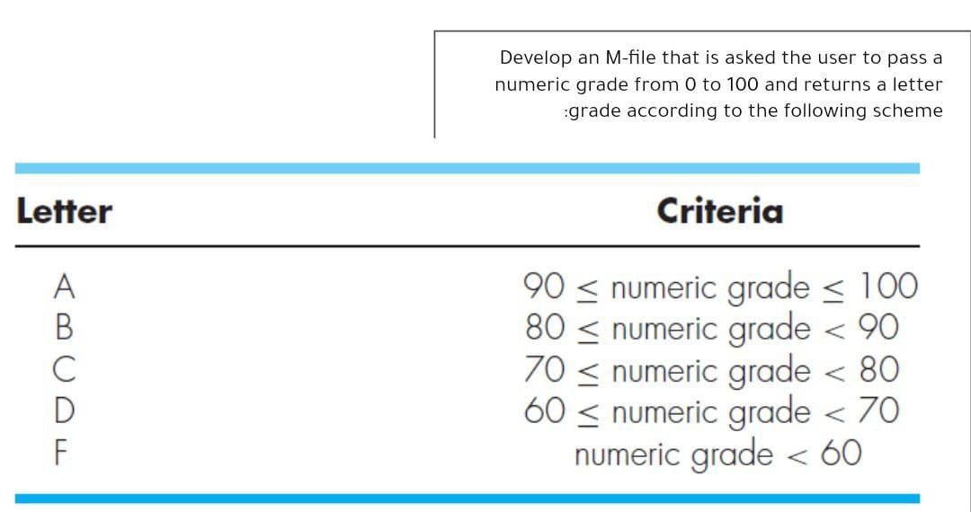 Develop an M-file that is asked the user to pass a
numeric grade from 0 to 100 and returns a letter
:grade according to the following scheme
Letter
Criteria
90 < numeric grade < 100
80 < numeric grade < 90
70 < numeric grade < 80
60 < numeric grade < 70
numeric grade < 60
ABCDE
