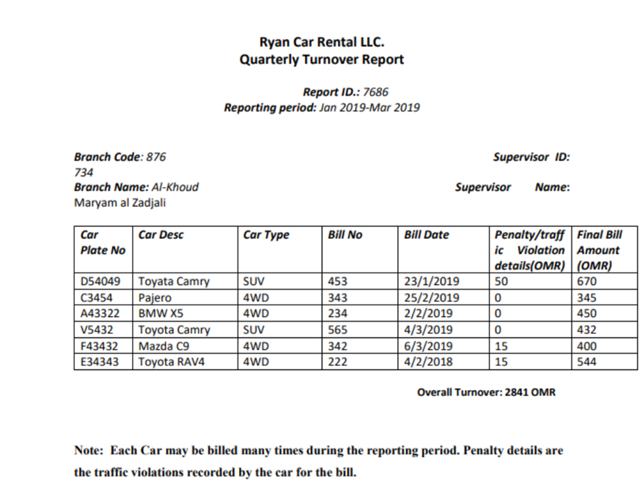 Ryan Car Rental LLC.
Quarterly Turnover Report
: 7686
Report ID.: 7
Reporting period: Jan 2019-Mar 2019
Branch Code: 876
Supervisor ID:
734
Branch Name: Al-Khoud
Supervisor
Name:
Maryam al Zadjali
Penalty/traff Final Bill
ic Violation Amount
details(OMR) | (OMR)
Car
Car Desc
Car Type
Bill No
Bill Date
Plate No
Toyata Camry
Pajero
BMW X5
23/1/2019
25/2/2019
2/2/2019
4/3/2019
6/3/2019
4/2/2018
D54049
SUV
453
50
670
C3454
A43322
4WD
343
345
4WD
234
450
V5432
Toyota Camry
SUV
565
432
F43432
Мazda C9
4WD
342
15
400
E34343
Toyota RAV4
4WD
222
15
544
Overall Turnover: 2841 OMR
Note: Each Car may be billed many times during the reporting period. Penalty details are
the traffic violations recorded by the car for the bill.
