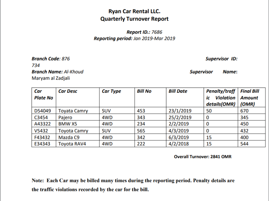 Ryan Car Rental LLC.
Quarterly Turnover Report
Report ID.: 7686
Reporting period: Jan 2019-Mar 2019
Branch Code: 876
Supervisor ID:
734
Branch Name: Al-Khoud
Supervisor
Name:
Maryam al Zadjali
Penalty/traff Final Bill
ic Violation Amount
details(OMR) (OMR)
Car
Car Desc
Car Type
Bill No
Bill Date
Plate No
23/1/2019
25/2/2019
2/2/2019
4/3/2019
6/3/2019
4/2/2018
Toyata Camry
Pajero
D54049
SUV
453
50
670
343
345
450
C3454
4WD
A43322
BMW X5
4WD
234
|Toyota Camry
Mazda C9
Toyota RAV4
V5432
SUV
565
432
F43432
4WD
342
15
400
E34343
4WD
222
15
544
Overall Turnover: 2841 OMR
Note: Each Car may be billed many times during the reporting period. Penalty details are
the traffic violations recorded by the car for the bill.
