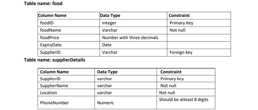 Table name: food
Column Name
Data Type
Constraint
foodID
Integer
Primary Key
foodName
Varchar
Not null
foodPrice
Number with three decimals
ExpiryDate
Date
SupplierID
Varchar
Foreign key
Table name: supplierDetails
Column Name
Data Type
Constraint
SupplicrID
SupplierName
varchar
Primary kcy
varchar
Not null
Location
varchar
Not null
Should be atleast 8 digits
PhoneNumber
Numeric
