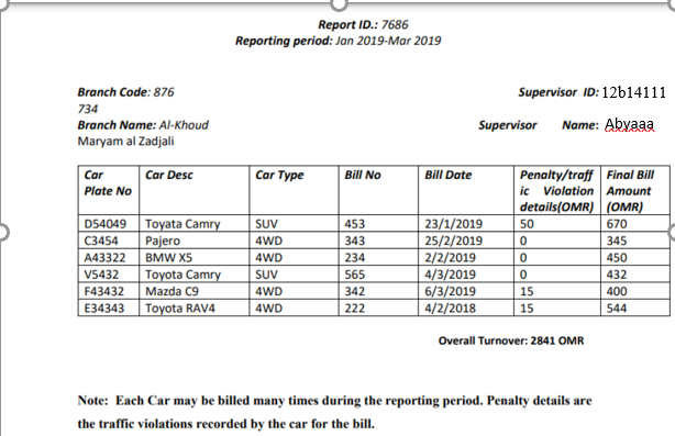 Report ID.: 7686
Reporting period: Jan 2019-Mar 2019
Branch Code: 876
Supervisor ID: 12b14111
734
Branch Name: Al-Khoud
Supervisor Name: Abvaaa
Maryam al Zadjali
Penalty/traff Final Bill
ic Violation Amount
details(OMR) (OMR)
Car
Car Type
Car Desc
Bill No
Bill Date
Plate No
D54049
C3454
Toyata Camry
Pajero
BMW X5
SUV
453
23/1/2019
25/2/2019
2/2/2019
| 4/3/2019
6/3/2019
50
670
4WD
343
345
A43322
4WD
234
450
Toyota Camry
V5432
SUV
565
432
F43432
Mazda C9
4WD
342
15
400
Е34343
Toyota RAV4
4WD
222
4/2/2018
15
544
Overall Turnover: 2841 OMR
Note: Each Car may be billed many times during the reporting period. Penalty details are
the traffic violations recorded by the car for the bill.
