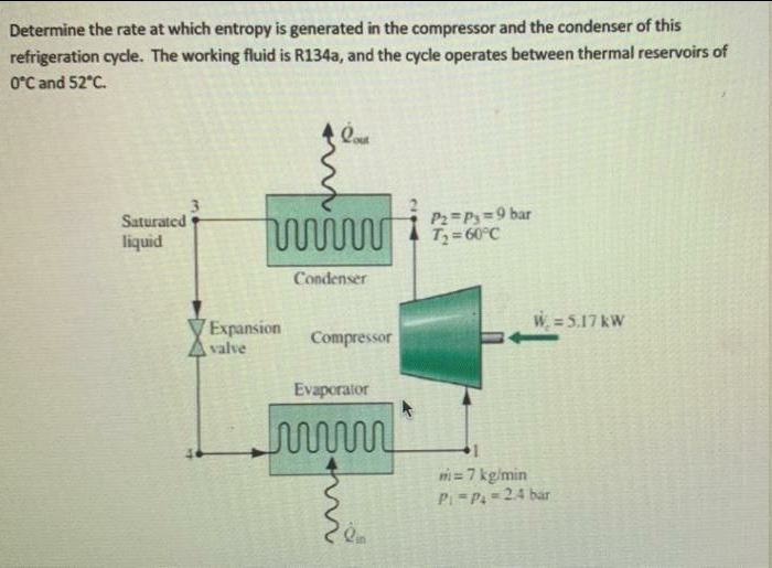 Determine the rate at which entropy is generated in the compressor and the condenser of this
refrigeration cycle. The working fluid is R134a, and the cycle operates between thermal reservoirs of
O°C and 52°C.
Saturated
liquid
P2=P3=9 bar
T = 60°C
Condenser
VExpansion
W = 5.17 kW
Compressor
valve
Evaporator
m=7 kg/min
P=P=24 bar
