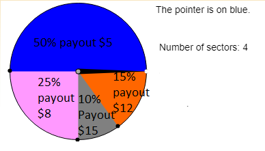 The pointer is on blue.
50% payout $5
Number of sectors: 4
15%
25%
payout
payout 10%
$12
Payout
$8
$15
