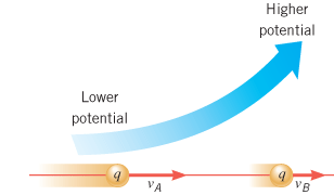 Higher
potential
Lower
potential
VA
VB
