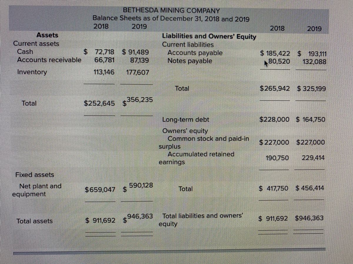 BETHESDA MINING COMPANY
Balance Sheets as of December 31, 2018 and 2019
2018
2019
2018
2019
Assets
Liabilities and Owners' Equity
Current liabilities
Accounts payable
Notes payable
Current assets
Cash
Accounts receivable
$ 72,718 $ 91,489
$ 185,422 $ 193,111
66,781
87139
80,520
132,088
Inventory
113,146
177607
Total
$265,942 $ 325,199
356,235
Total
$252,645 $
Long-term debt
$228,000 $ 164,750
Owners' equity
Common stock and paid-in
surplus
Accumulated retained
earnings
$227,000 $227,000
190,750
229,414
Fixed assets
590,128
Net plant and
equipment
$659,047 $
Total
$ 417,750 $ 456,414
$ 911,692 $946,363
Total liabilities and owners"
$ 911,692 $946,363
Total assets
