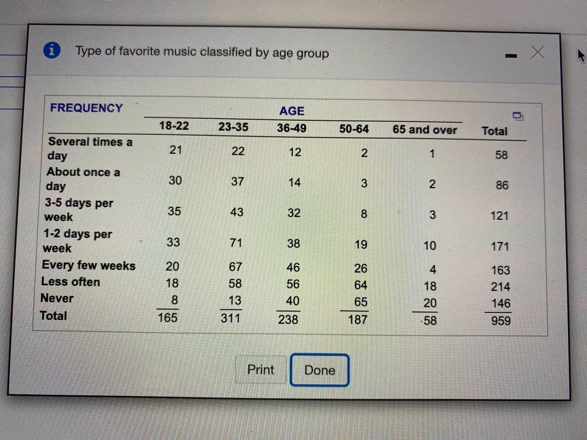 Type of favorite music classified by age group
FREQUENCY
AGE
18-22
23-35
36-49
50-64
65 and over
Total
Several times a
day
21
22
12
1
58
About once a
30
37
14
3
86
day
3-5 days per
week
35
32
8.
3
121
1-2 days per
week
33
71
38
19
10
171
Every few weeks
Less often
20
67
46
26
4
163
18
58
56
64
18
214
Never
8.
13
40
65
20
146
Total
165
311
238
187
58
959
Print
Done
2.
99
2.
43
