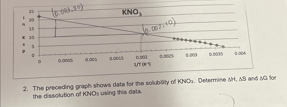 25
t0. O03,20)
KNO3
20
15
K 10
0.0005
0.001
0.0015
0.002
0.0025
0.003
0.0035
0.004
1/T (K1)
2. The preceding graph shows data for the solubility of KNO3. Determine AH, AS and AG for
the dissolution of KNO3 using this data.
