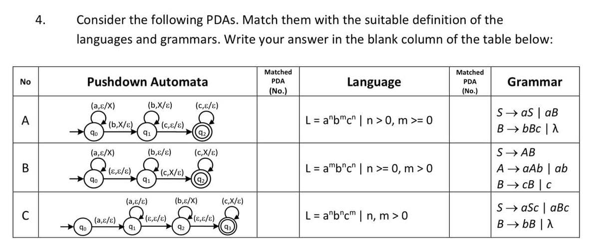 No
4.
Consider the following PDAs. Match them with the suitable definition of the
languages and grammars. Write your answer in the blank column of the table below:
Matched
PDA
Matched
PDA
Pushdown Automata
Language
Grammar
(No.)
(No.)
(a,ɛ/X)
(b,X/ɛ) (c,ɛ/ɛ)
L = anbmc | n > 0, m >= 0
SaS | aB
BbBc | A
(c,ɛ/ɛ)
go
91
92
(a,ɛ/X)
(c,X/ɛ)
S→ AB
L = ambncn | n >= 0, m > 0
A → aAb | ab
B→ CB | C
L = a b cm | n, m > 0
SaSc | aBc
B→ bB | A
(b,X/ɛ)
8
qo
9⁰
(ɛ,ɛ/ɛ)
(a,ɛ/ɛ)
(b,ɛ/ɛ)
91
(a,ɛ/ɛ)
91
(c,X/ɛ),
(ε,ɛ/ε)
(b,ɛ/X)
92
(ε,ɛ/E)
(c,X/ɛ)
93