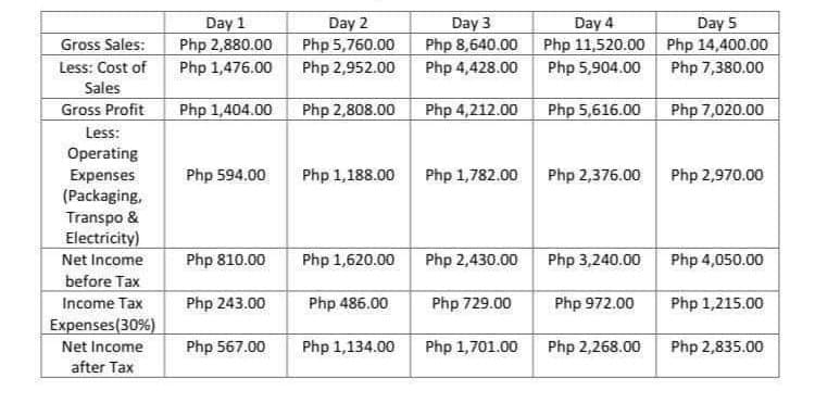 Gross Sales:
Less: Cost of
Sales
Gross Profit
Less:
Operating
Expenses
(Packaging,
Transpo &
Electricity)
Net Income
before Tax
Income Tax
Expenses (30%)
Net Income
after Tax
Day 1
Php 2,880.00
Php 1,476.00
Php 1,404.00
Php 594.00
Php 810.00
Php 243.00
Php 567.00
Day 2
Php 5,760.00
Php 2,952.00
Php 2,808.00
Php 1,188.00
Php 1,620.00
Php 486.00
Php 1,134.00
Day 3
Php 8,640.00
Php 4,428.00
Php 4,212.00
Php 1,782.00
Php 2,430.00
Php 729.00
Php 1,701.00
Day 5
Day 4
Php 11,520.00
Php 5,904.00
Php 14,400.00
Php 7,380.00
Php 5,616.00
Php 7,020.00
Php 2,376.00 Php 2,970.00
Php 3,240.00
Php 4,050.00
Php 972.00
Php 1,215.00
Php 2,268.00
Php 2,835.00