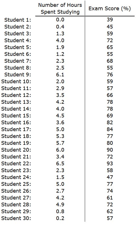 Student 1:
Student 2:
Student 3:
Student 4:
Student 5:
Student 6:
Student 7:
Student 8:
Student 9:
Student 10:
Student 11:
Student 12:
Student 13:
Student 14:
Student 15:
Student 16:
Student 17:
Student 18:
Student 19:
Student 20:
Student 21:
Student 22:
Student 23:
Student 24:
Student 25:
Student 26:
Student 27:
Student 28:
Student 29:
Student 30:
Number of Hours
Spent Studying
0.0
0.4
1.3
4.0
1.9
1.2
2.3
2.5
6.1
2.0
2.9
3.5
4.2
4.0
4.5
3.6
5.0
5.3
5.7
6.0
3.4
6.5
2.3
1.5
5.0
2.7
4.2
4.9
0.8
0.2
Exam Score (%)
39
45
59
72
65
55
68
55
76
59
57
66
78
78
69
82
84
77
80
90
72
93
58
47
77
74
61
72
62
57