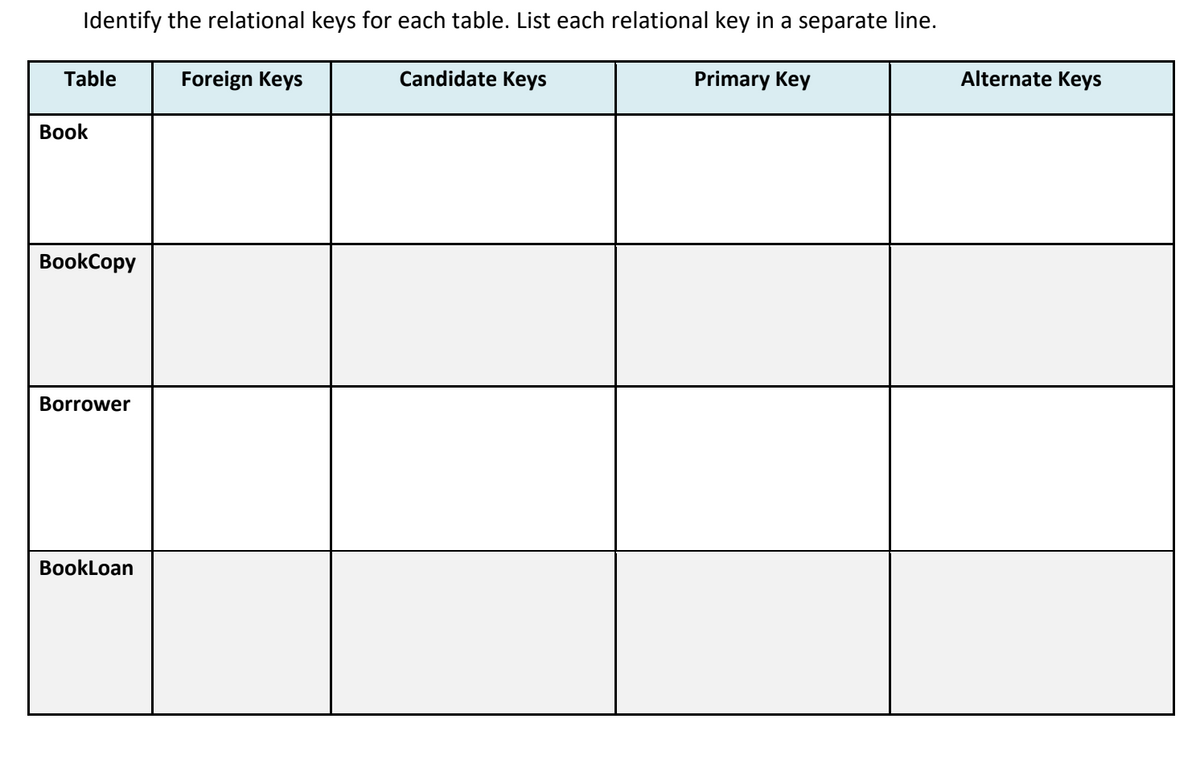 Identify the relational keys for each table. List each relational key in a separate line.
Table
Book
BookCopy
Borrower
BookLoan
Foreign Keys
Candidate Keys
Primary Key
Alternate Keys