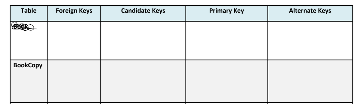 Table
BookCopy
Foreign Keys
Candidate Keys
Primary Key
Alternate Keys