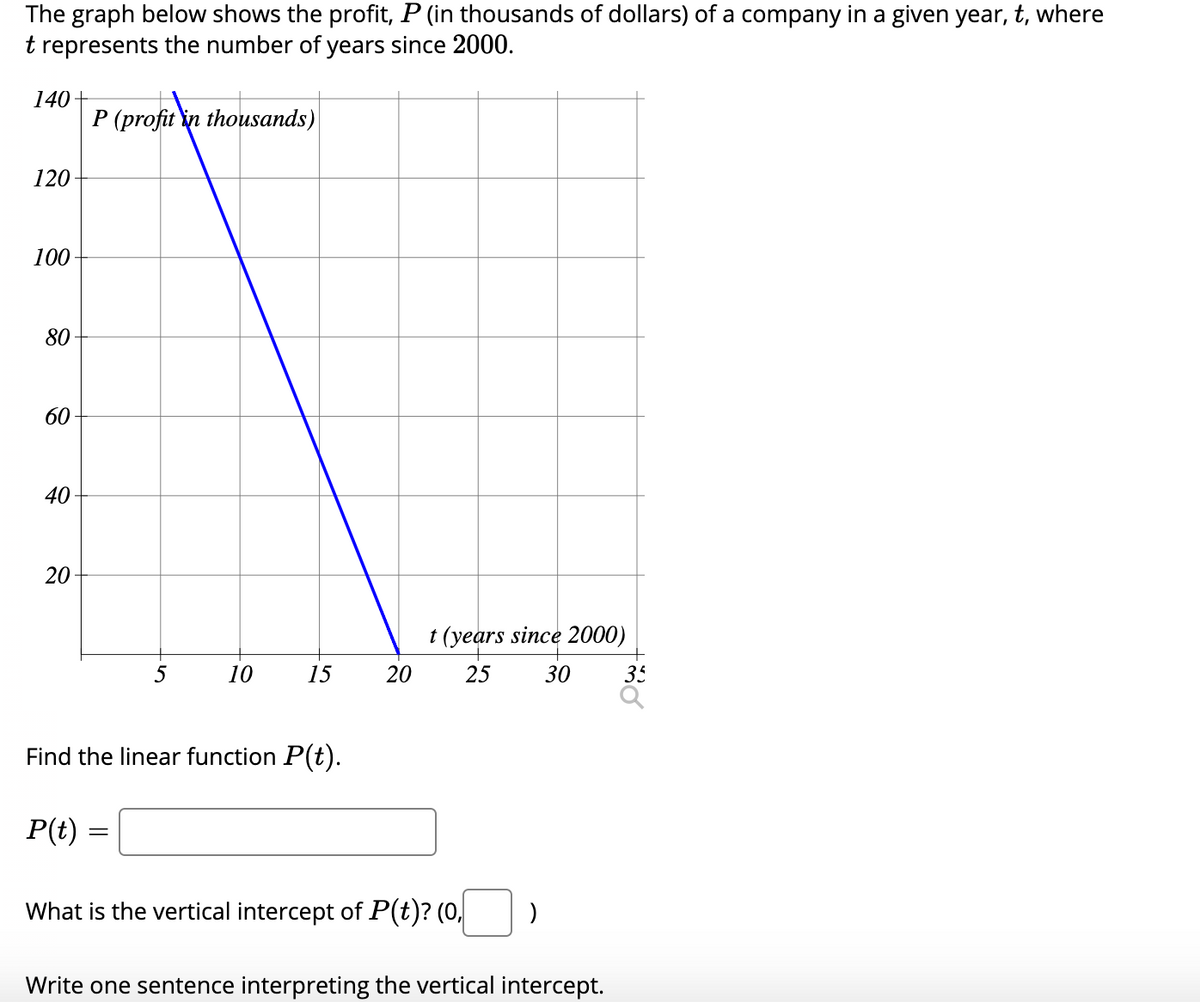 The graph below shows the profit, P (in thousands of dollars) of a company in a given year, t, where
t
represents
the number of years since 2000.
140+
P (profit in thousands)
120
100
80
60
40
t (years since 2000)
10
15
20
25
30
35
Find the linear function P(t).
P(t) =
What is the vertical intercept of P(t)? (0,
Write one sentence interpreting the vertical intercept.
20
