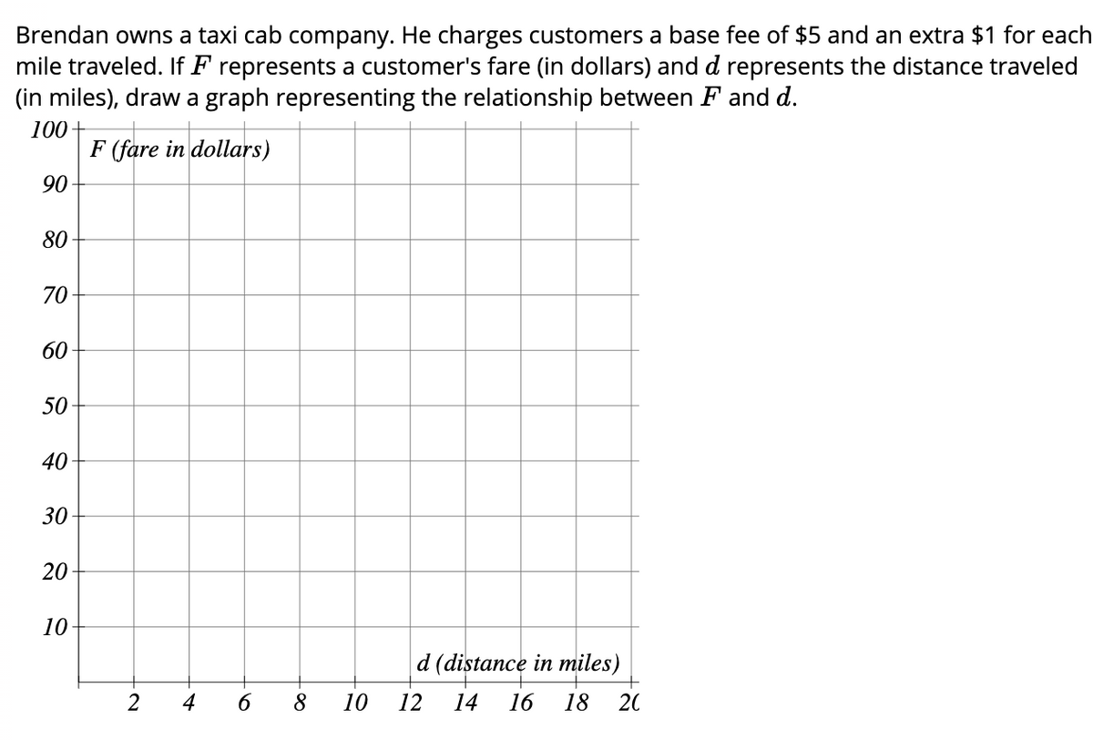 Brendan owns a taxi cab company. He charges customers a base fee of $5 and an extra $1 for each
mile traveled. If F represents a customer's fare (in dollars) and d represents the distance traveled
(in miles), draw a graph representing the relationship between F and d.
100+
F (fare in dollars)
90
80
70
60
50
40
30
20
10
d (distance in miles)
4
8
10
12
14
16
18
20
