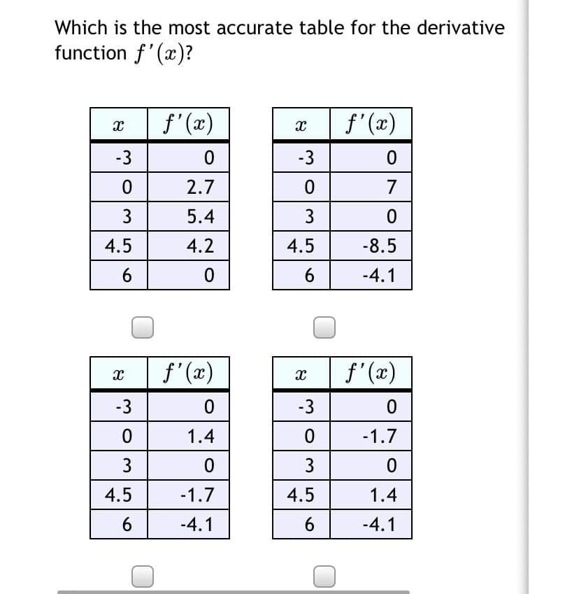 Which is the most accurate table for the derivative
function f'(x)?
f'(x)
f' (x)
-3
-3
2.7
7
5.4
3
4.5
4.2
4.5
-8.5
6
6.
-4.1
f'(x)
f' (x)
-3
-3
1.4
-1.7
3
3
4.5
-1.7
4.5
1.4
6
-4.1
6.
-4.1
