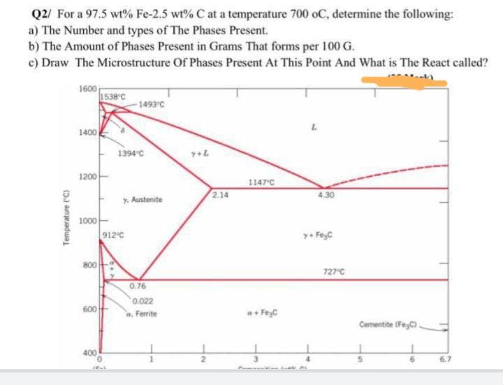 Q2/ For a 97.5 wt% Fe-2.5 wt% C at a temperature 700 oC, determine the following:
a) The Number and types of The Phases Present.
b) The Amount of Phases Present in Grams That forms per 100 G.
c) Draw The Microstructure Of Phases Present At This Point And What is The React called?
1600
1538 C
-1493°C
L
1400
Y+L
1200
1000
Temperature (°C)
1394°C
800
600
400
0
y. Austenite
912°C
0.76
0.022
a. Ferrite
2
2.14
1147 C
+ Fe₂C
4.30
y+ FeyC
727°C
Cementite (Fe-C).
5
6
6.7