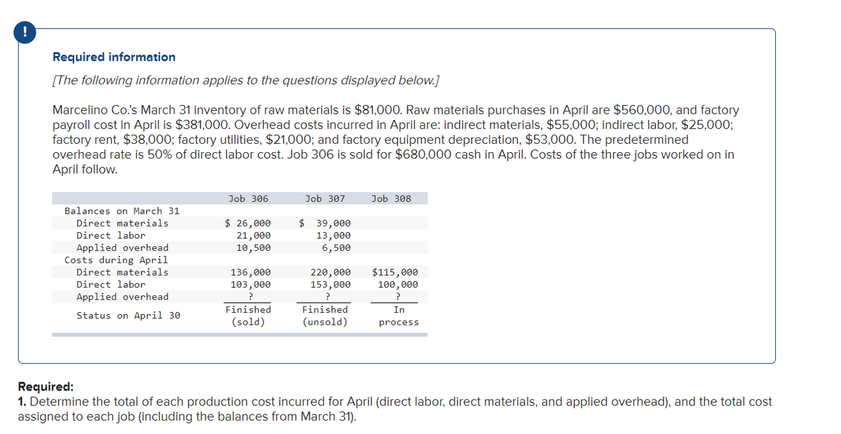 !
Required information
[The following information applies to the questions displayed below.]
Marcelino Co.'s March 31 inventory of raw materials is $81,000. Raw materials purchases in April are $560,000, and factory
payroll cost in April is $381,000. Overhead costs incurred in April are: indirect materials, $55,000; indirect labor, $25,000;
factory rent, $38,000; factory utilities, $21,000; and factory equipment depreciation, $53,000. The predetermined
overhead rate is 50% of direct labor cost. Job 306 is sold for $680,000 cash in April. Costs of the three jobs worked on in
April follow.
Job 306
Job 307
Job 308
Balances on March 31
$ 26,000
21,000
10,500
$ 39,000
13,000
6,500
Direct materials
Direct labor
Applied overhead
Costs during April
220,000
153,000
$115,000
100,000
Direct materials
136,000
103,000
Direct labor
Applied overhead
?
Finished
Finished
In
Status on April 30
(sold)
(unsold)
process
Required:
1. Determine the total of each production cost incurred for April (direct labor, direct materials, and applied overhead), and the total cost
assigned to each job (including the balances from March 31).
