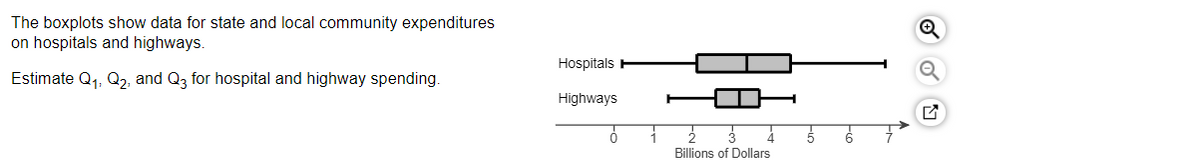The boxplots show data for state and local community expenditures
on hospitals and highways.
Hospitals
Estimate Q1, Q2, and Q3 for hospital and highway spending.
Highways
Billions of Dollars
