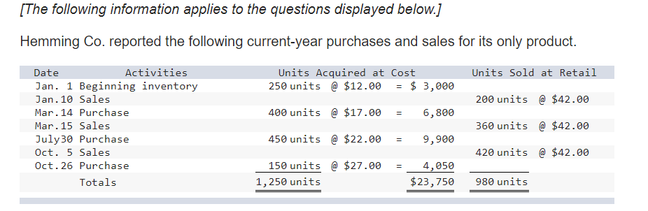 [The following information applies to the questions displayed below.]
Hemming Co. reported the following current-year purchases and sales for its only product.
Activities
Units Acquired at Cost
250 units @ $12.00 = $ 3,000
Date
Units Sold at Retail
Jan. 1 Beginning inventory
Jan. 10 Sales
200 units @ $42.00
Mar.14 Purchase
400 units @ $17.00
6,800
Mar.15 Sales
360 units @ $42.00
450 units @ $22.00
July30 Purchase
Oct. 5 Sales
9,900
420 units @ $42.00
Oct. 26 Purchase
150 units @ $27.00
4,050
Totals
1,250 units
$23,750
980 units
