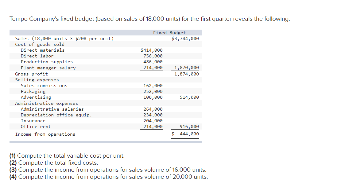 Tempo Company's fixed budget (based on sales of 18,000 units) for the first quarter reveals the following.
Fixed Budget
$3,744,000
Sales (18,000 units x $208 per unit)
Cost of goods sold
Direct materials
$414,000
756,000
486, 000
214,000
Direct labor
Production supplies
Plant manager salary
Gross profit
Selling expenses
Sales commissions
Packaging
Advertising
Administrative expenses
1,870,000
1,874,000
162,000
252,000
100,000
514,000
Administrative salaries
264,000
234,000
204,000
214,000
Depreciation-office equip.
Insurance
Office rent
916,000
Income from operations
$ 444,000
(1) Compute the total variable cost per unit.
(2) Compute the total fixed costs.
(3) Compute the income from operations for sales volume of 16,000 units.
(4) Compute the income from operations for sales volume of 20,000 units.
