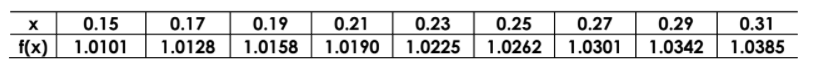 0.15
0.17
0.19
0.21
0.23
0.25
0.27
0.29
0.31
f(x)
1.0101
1.0128
1.0158
1.0190
1.0225
1.0262
1.0301
1.0342
1.0385
