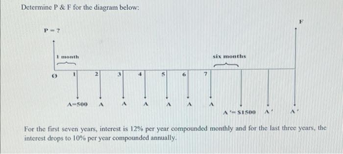Determine P & F for the diagram below:
1 month
O
A-500
six months
A $1500
For the first seven years, interest is 12% per year compounded monthly and for the last three years, the
interest drops to 10% per year compounded annually.