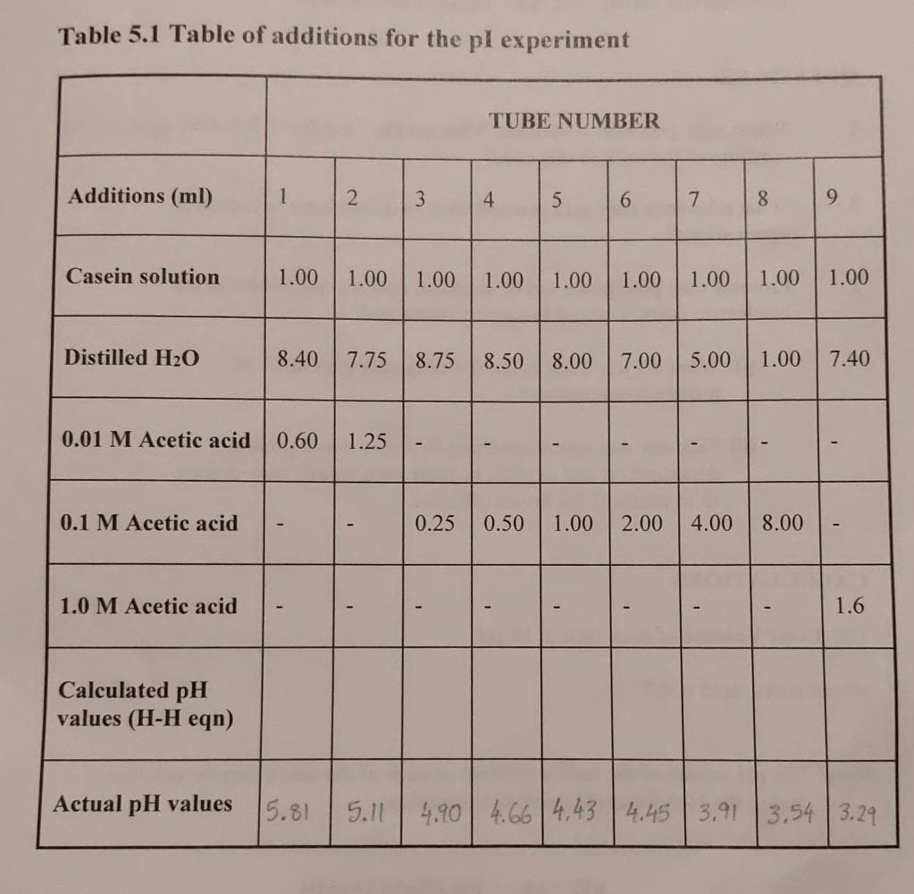 Table 5.1 Table of additions for the pl experiment
TUBE NUMBER
Additions (ml)
1
4
7.
8.
9.
Casein solution
1.00
1.00
1.00
1.00
1.00
1.00
1.00
1.00
1.00
Distilled H2O
8.40
7.75
8.75
8.50
8.00
7.00
5.00
1.00
7.40
0.01 M Acetic acid
0.60
1.25
0.1 M Acetic acid
0.25
0.50
1.00
2.00
4.00
8.00
1.0 M Acetic acid
1.6
Calculated pH
values (H-H eqn)
Actual pH values
5.81
5.11
4.90
4.66 4,43 4.45 3.91 3.54 3.29
3-
2)
