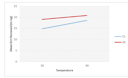 Mean Dirt Removed (in mg)
25
20
15
10
5
30
Temperature
40
15
30