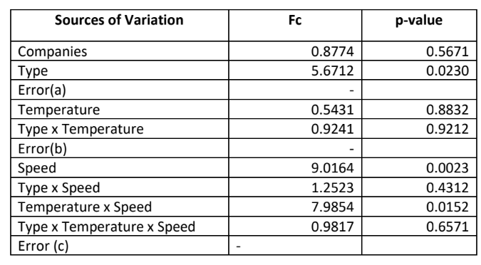 Sources of Variation
Companies
Type
Error(a)
Temperature
Type x Temperature
Error(b)
Speed
Type x Speed
Temperature x Speed
Type x Temperature x Speed
Error (c)
Fc
0.8774
5.6712
-
0.5431
0.9241
9.0164
1.2523
7.9854
0.9817
p-value
0.5671
0.0230
0.8832
0.9212
0.0023
0.4312
0.0152
0.6571