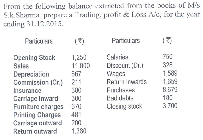From the following balance extracted from the books of M/s
S.k.Sharma, prepare a Trading, profit & Loss A/c, for the year
ending 31.12.2015.
Particulars
(マ)
Particulars
(マ)
750
Opening Stock
Sales
Salaries
1,250
11,800
667
Discount (Dr.)
Wages
Return inwards
328
1,589
1,659
8,679
180
Depreciation
Commission (Cr.) 211
Insurance
380
Purchases
Carriage inward
Furniture charges 670
Printing Charges
Carriage outward
Return outward
300
Bad debts
Closing stock
3,700
481
200
1,380
