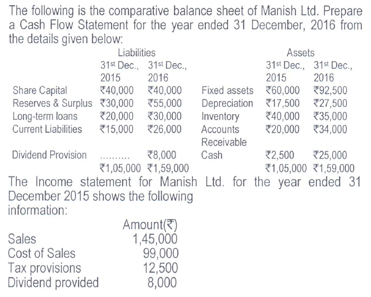 The following is the comparative balance sheet of Manish Ltd. Prepare
a Cash Flow Statement for the year ended 31 December, 2016 from
the details given below:
Liabilities
Assets
31st Dec., 31st Dec.,
2015
31st Dec., 31st Dec.,
2015
2016
2016
Share Capital
Reserves & Surplus 30,000 755,000
Long-term loans
Current Liabilities
740,000 40,000
Fixed assets 760,000 792,500
Depreciation 17,500 727,500
Inventory
Accounts
720,000 730,000
715,000 26,000
740,000 735,000
20,000 734,000
Receivable
Dividend Provision
25,000
71,05,000 1,59,000
The Income statement for Manish Ltd. for the year ended 31
78,000
1,05,000 1,59,000
Cash
72,500
December 2015 shows the following
information:
Sales
Cost of Sales
Tax provisions
Dividend provided
Amount()
1,45,000
99,000
12,500
8,000
