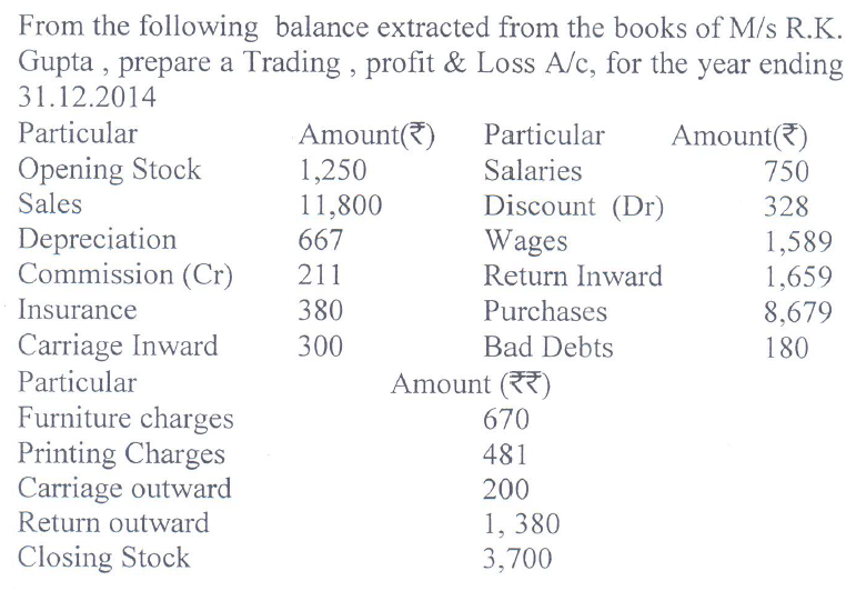 From the following balance extracted from the books of M/s R.K.
Gupta , prepare a Trading , profit & Loss A/c, for the year ending
31.12.2014
Amount()
1,250
11,800
Particular
Particular
Amount()
750
Opening Stock
Sales
Salaries
Discount (Dr)
Wages
Return Inward
328
Depreciation
Commission (Cr)
667
1,589
1,659
8,679
211
Insurance
380
Purchases
Carriage Inward
Particular
300
Bad Debts
180
Amount (R)
Furniture charges
Printing Charges
Carriage outward
Return outward
670
481
200
1, 380
3,700
Closing Stock
