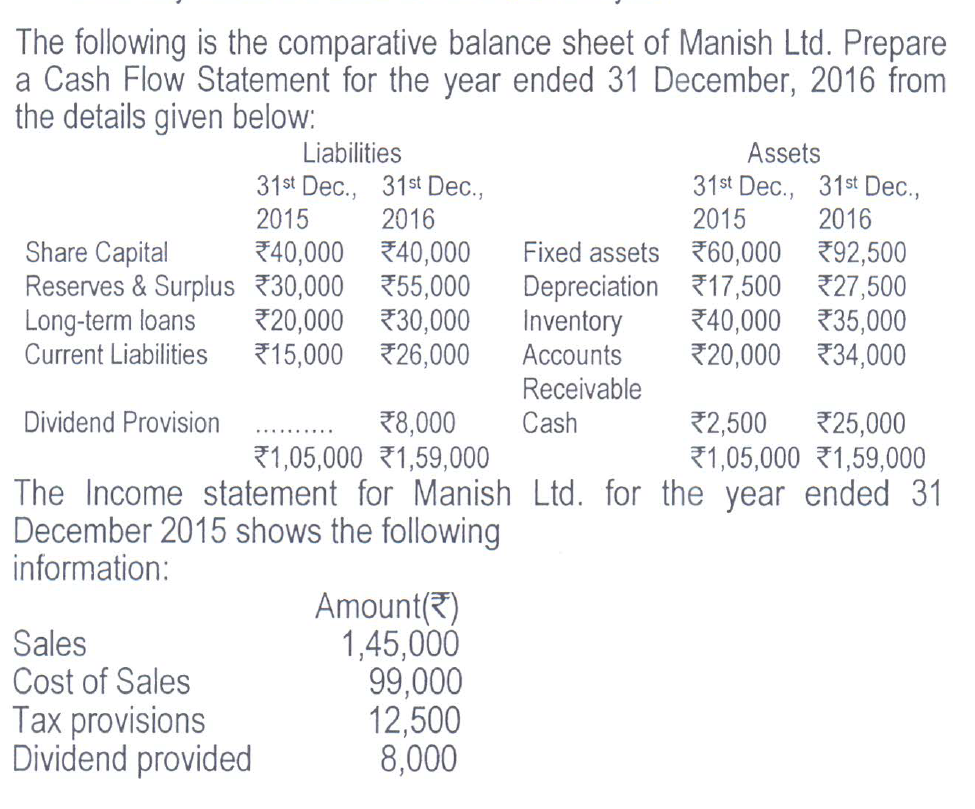 The following is the comparative balance sheet of Manish Ltd. Prepare
a Cash Flow Statement for the year ended 31 December, 2016 from
the details given below:
Liabilities
Assets
31st Dec., 31st Dec.,
2015
31st Dec., 31st Dec.,
2015
2016
2016
Share Capital
Reserves & Surplus 730,000 755,000
Long-term loans
Current Liabilities
Fixed assets 760,000 792,500
Depreciation 717,500 27,500
Inventory
Accounts
740,000 740,000
720,000 30,000
715,000 26,000
740,000 735,000
20,000 734,000
Receivable
Dividend Provision
78,000
マ1,05,000 1,59,000
Cash
72,500
725,000
そ1,05,000 マ1,59,000
The Income statement for Manish Ltd. for the year ended 31
December 2015 shows the following
information:
Amount(*)
1,45,000
99,000
12,500
8,000
Sales
Cost of Sales
Tax provisions
Dividend provided

