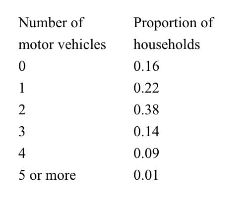 Number of
Proportion of
motor vehicles
households
0.16
1
0.22
2
0.38
3
0.14
4
0.09
5 or more
0.01
