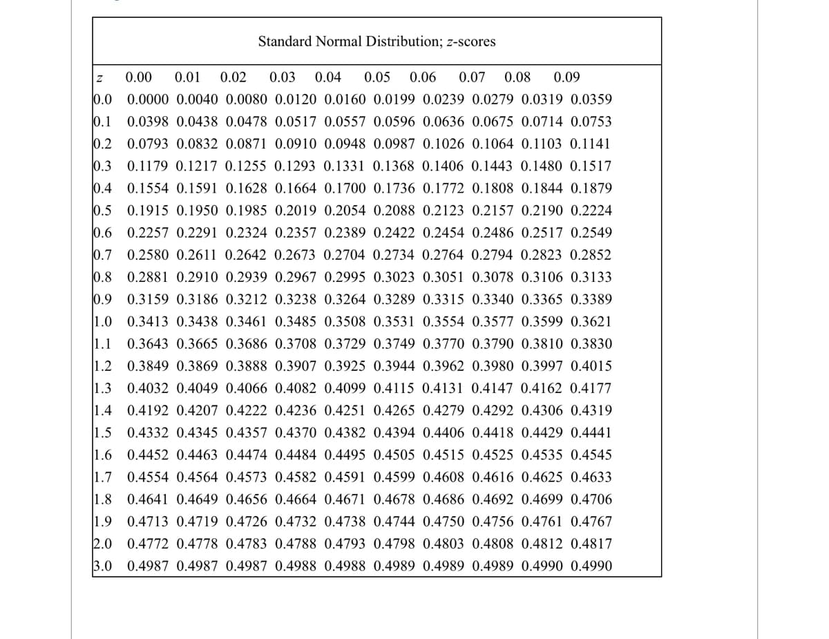 Standard Normal Distribution; z-scores
0.00
0.01
0.02
0.03
0.04
0.05
0.06
0.07
0.08
0.09
0.0
0.0000 0.0040 0.0080 0.0120 0.0160 0.0199 0.0239 0.0279 0.0319 0.0359
0.1
0.0398 0.0438 0.0478 0.0517 0.0557 0.0596 0.0636 0.0675 0.0714 0.0753
0.2 0.0793 0.0832 0.0871 0.0910 0.0948 0.0987 0.1026 0.1064 0.1103 0.1141
0.3 0.1179 0.1217 0.1255 0.1293 0.1331 0.1368 0.1406 0.1443 0.1480 0.1517
0.4 0.1554 0.1591 0.1628 0.1664 0.1700 0.1736 0.1772 0.1808 0.1844 0.1879
0.5 0.1915 0.1950 0.1985 0.2019 0.2054 0.2088 0.2123 0.2157 0.2190 0.2224
0.6 0.2257 0.2291 0.2324 0.2357 0.2389 0.2422 0.2454 0.2486 0.2517 0.2549
0.7 0.2580 0.2611 0.2642 0.2673 0.2704 0.2734 0.2764 0.2794 0.2823 0.2852
0.8 0.2881 0.2910 0.2939 0.2967 0.2995 0.3023 0.3051 0.3078 0.3106 0.3133
0.9 0.3159 0.3186 0.3212 0.3238 0.3264 0.3289 0.3315 0.3340 0.3365 0.3389
1.0 0.3413 0.3438 0.3461 0.3485 0.3508 0.3531 0.3554 0.3577 0.3599 0.3621
1.1 0.3643 0.3665 0.3686 0.3708 0.3729 0.3749 0.3770 0.3790 0.3810 0.3830
1.2 0.3849 0.3869 0.3888 0.3907 0.3925 0.3944 0.3962 0.3980 0.3997 0.4015
1.3 0.4032 0.4049 0.4066 0.4082 0.4099 0.4115 0.4131 0.4147 0.4162 0.4177
1.4 0.4192 0.4207 0.4222 0.4236 0.4251 0.4265 0.4279 0.4292 0.4306 0.4319
1.5 0.4332 0.4345 0.4357 0.4370 0.4382 0.4394 0.4406 0.4418 0.4429 0.4441
1.6 0.4452 0.4463 0.4474 0.4484 0.4495 0.4505 0.4515 0.4525 0.4535 0.4545
|1.7 0.4554 0.4564 0.4573 0.4582 0.4591 0.4599 0.4608 0.4616 0.4625 0.4633
1.8 0.4641 0.4649 0.4656 0.4664 0.4671 0.4678 0.4686 0.4692 0.4699 0.4706
1.9 0.4713 0.4719 0.4726 0.4732 0.4738 0.4744 0.4750 0.4756 0.4761 0.4767
2.0 0.4772 0.4778 0.4783 0.4788 0.4793 0.4798 0.4803 0.4808 0.4812 0.4817
3.0
0.4987 0.4987 0.4987 0.4988 0.4988 0.4989 0.4989 0.4989 0.4990 0.4990
