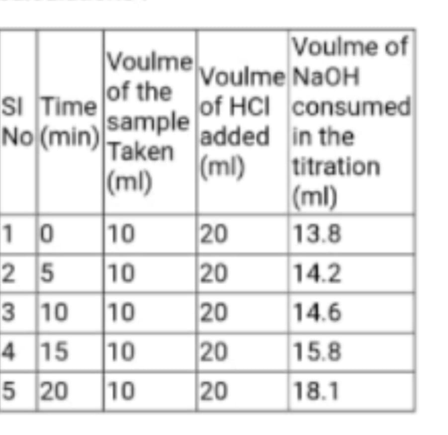 Voulme of
Voulme Voulme NaOH
of the
sI Time
No (min) sample
(ml)
of HCI consumed
Taken
added in the
(ml)
titration
|(ml)
10 10
25 10
20
13.8
20
14.2
3 10
10
20
14.6
4 15 10
20
15.8
5 20
10
20
18.1
