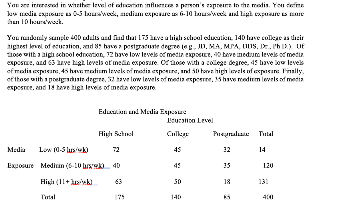 You are interested in whether level of education influences a person's exposure to the media. You define
low media exposure as 0-5 hours/week, medium exposure as 6-10 hours/week and high exposure as more
than 10 hours/week.
You randomly sample 400 adults and find that 175 have a high school education, 140 have college as their
highest level of education, and 85 have a postgraduate degree (e.g., JD, MA, MPA, DDS, Dr., Ph.D.). Of
those with a high school education, 72 have low levels of media exposure, 40 have medium levels of media
exposure, and 63 have high levels of media exposure. Of those with a college degree, 45 have low levels
of media exposure, 45 have medium levels of media exposure, and 50 have high levels of exposure. Finally,
of those with a postgraduate degree, 32 have low levels of media exposure, 35 have medium levels of media
exposure, and 18 have high levels of media exposure.
Media
Low (0-5 hrs/wk)
Exposure Medium (6-10 hrs/wk)_ _40
High (11+ hrs/wk)_
Education and Media Exposure
Total
High School
72
63
175
Education Level
College
45
45
50
140
Postgraduate
32
35
18
85
Total
14
120
131
400