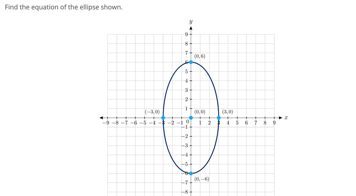 Find the equation of the ellipse shown.
(0, 6)
4
3
(-3,0)
1
(0,0)
(3,0)
-9 -8 -7 -6 -5 -4 -3 -2 -1 0
-1
1
4
7
8
-2
-3
-4
-5
(0, –6)
-7
-8
2.
