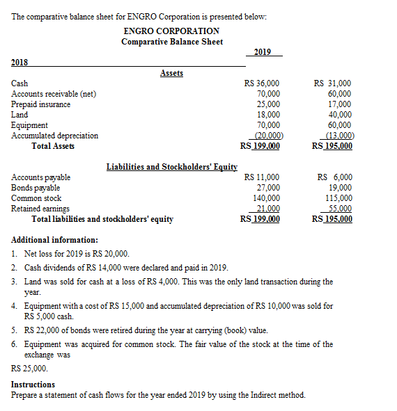 The comparative balance sheet for ENGRO Corporation is presented below:
ENGRO CORPORATION
Comparative Balance Sheet
2019
2018
Assets
RS 36,000
70,000
25,000
18,000
70,000
(20.000)
RS 199.000
RS 31,000
60,000
17,000
40,000
60,000
(13.000)
RS 195.000
Cash
Accounts receivable (net)
Prepaid insurance
Land
Equipment
Accumulated depreciation
Total Assets
Liabilities and Stockholders' Equity
Accounts payable
Bonds payable
Common stock
Retained earnings
Total liabilities and stockholders' equity
RS 11,000
27,000
140,000
21.000
RS 199,000
RS 6,000
19,000
115,000
55.000
RS 195.000
Additional information:
1. Net loss for 2019 is RS 20,000.
2. Cash dividends of RS 14,000 were declared and paid in 2019.
3. Land was sold for cash at a loss of RS 4,000. This was the only land transaction during the
year.
4. Equipment with a cost of RS 15,000 and accumulated depreciation of RS 10,000 was sold for
RS 5,000 cash.
5. RS 22,000 of bonds were retired during the year at carrying (book) value.
6. Equipment was acquired for common stock. The fair value of the stock at the time of the
exchange was
RS 25,000.
Instructions
Prepare a statement of cash flows for the year ended 2019 by using the Indirect method.
