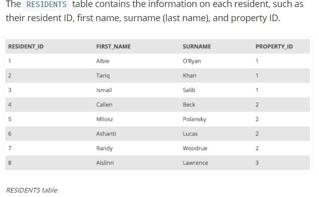 The RESIDENTS table contains the information on each resident, such as
their resident ID, first name, surname (last name), and property ID.
RESIDENT_ID
FIRST NAME
PROPERTY_ ID
SURNAME
Albie
O'Ryan
Tariq
Khan
3.
Ismail
Salib
1
Callen
Beck
5.
Milosz
Polansky
2
6.
Ashanti
Lucas
7
Randy
Woodrue
8.
Aislinn
Lawrence
3
RESIDENTS table
90

