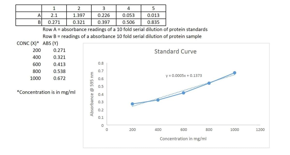 1
2
3.
4
A
2.1
1.397
0.226
0.053
0.013
0.271
0.321
0.397
0.506
0.835
Row A = absorbance readings of a 10 fold serial dilution of protein standards
Row B = readings of a absorbance 10 fold serial dilution of protein sample
CONC (X)* ABS (Y)
200
0.271
Standard Curve
400
0.321
600
0.413
0.8
800
0.538
0.7
y = 0.0005x + 0.1373
1000
0.672
0.6
0.5
*Concentration is in mg/ml
0.4
0.3
0.2
0.1
200
400
600
800
1000
1200
Concentration in mg/ml
Absorbance @ 595 nm
